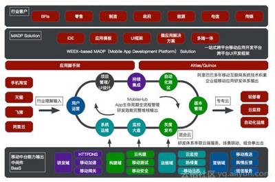 詳解阿里云移動云ApsaraMobile 首建云上開發(fā)者閉環(huán)，推動移動領(lǐng)域應(yīng)用開發(fā)創(chuàng)新