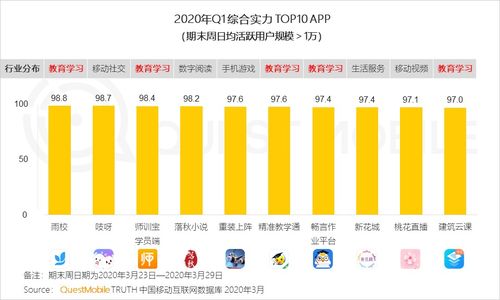 QuestMobile發(fā)布1Q20移動互聯(lián)網(wǎng)黑馬榜 巨頭纏斗企業(yè)服務(wù)與教育學(xué)習(xí)領(lǐng)域，移動應(yīng)用開發(fā)迎狂潮